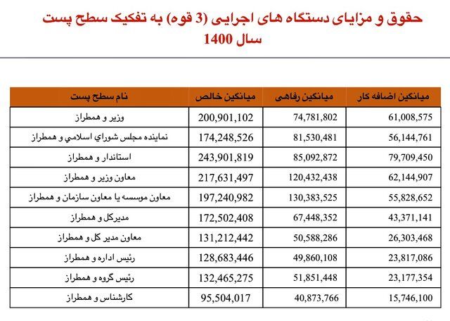 حقوق و مزایا