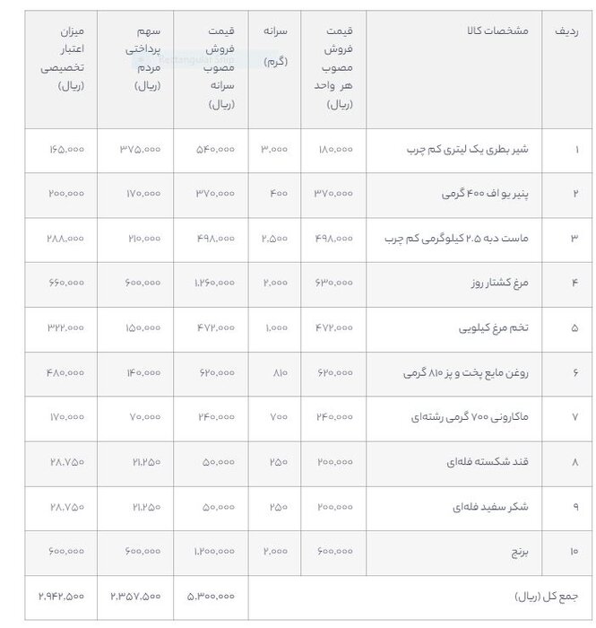 کالابرگ الکترونیک شامل چه کالاهایی می‌شود؟