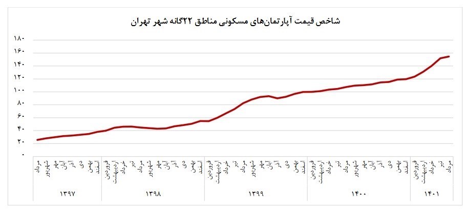 نرخ تورم