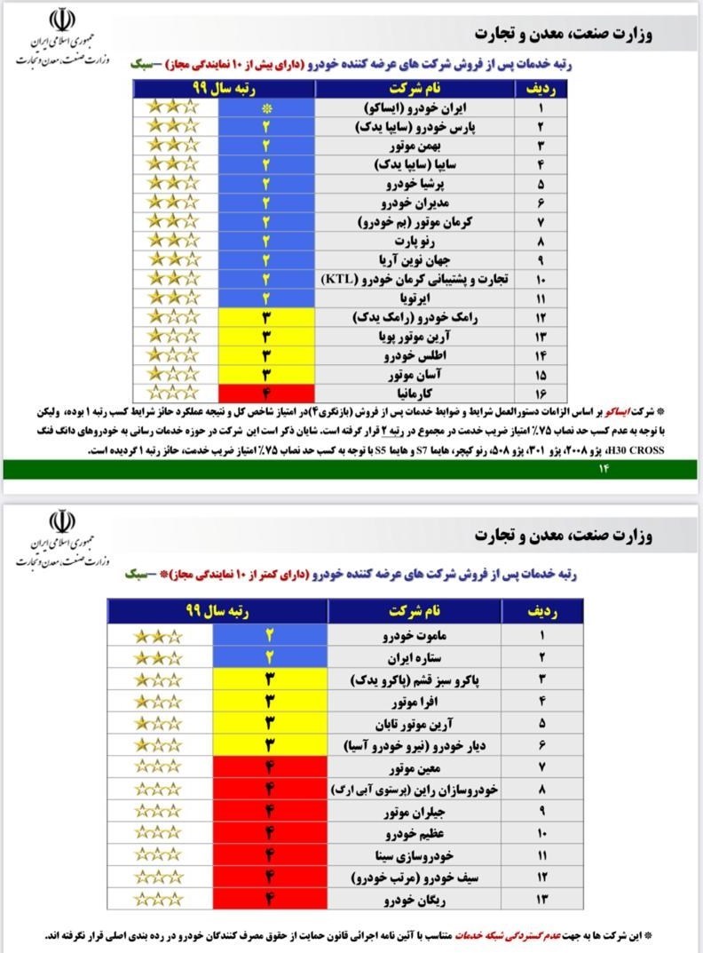 جدول گزارش بازرسی خدمات پس از فروش خودرو در سال 99