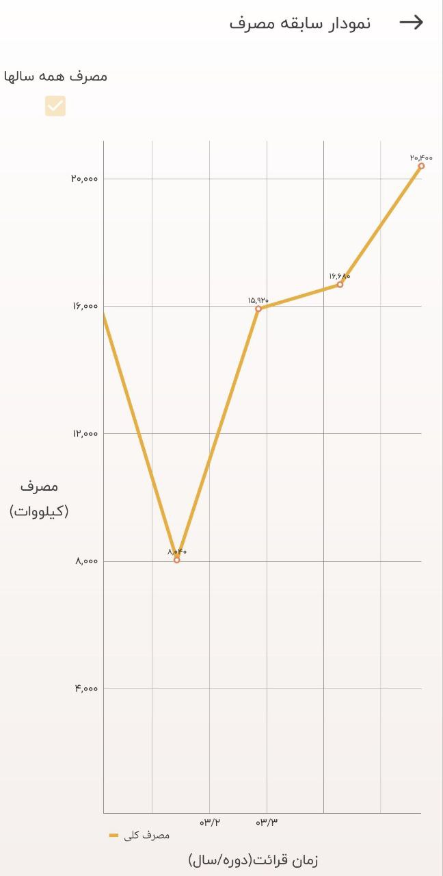 نمودار برق