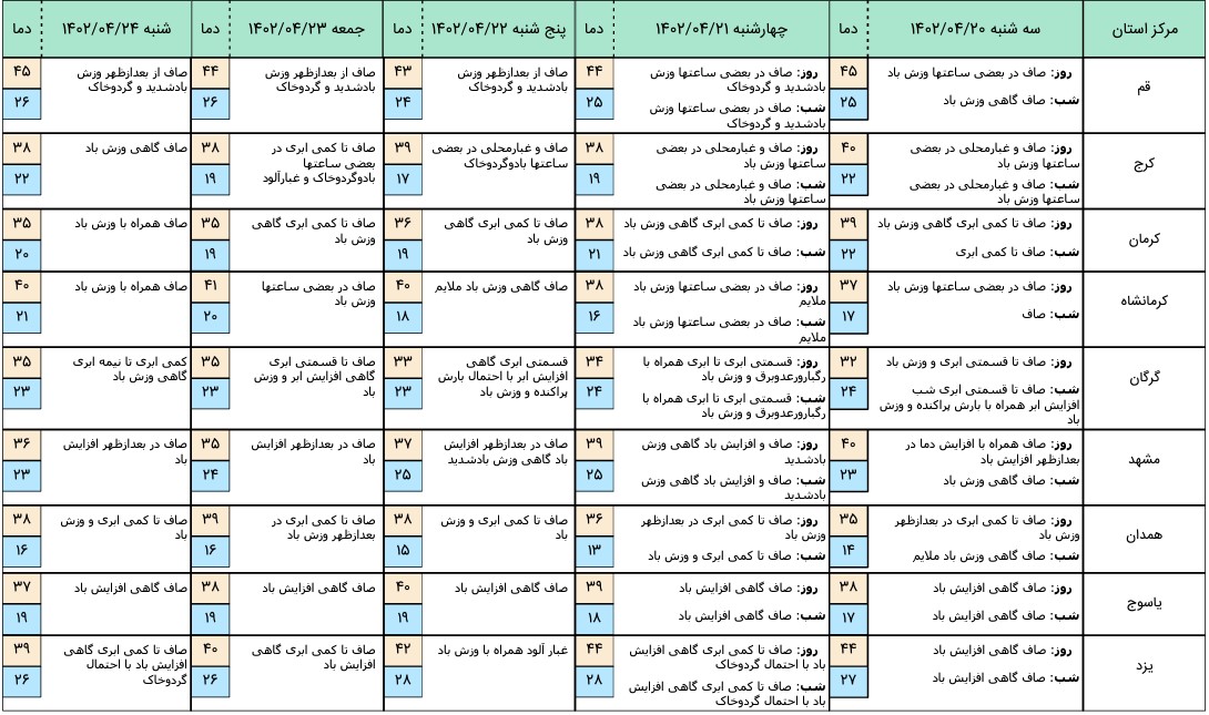 هواشناسی 5 روز آینده 3