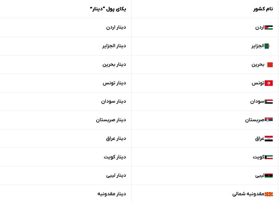 جدول کشورهایی که دینار دارند