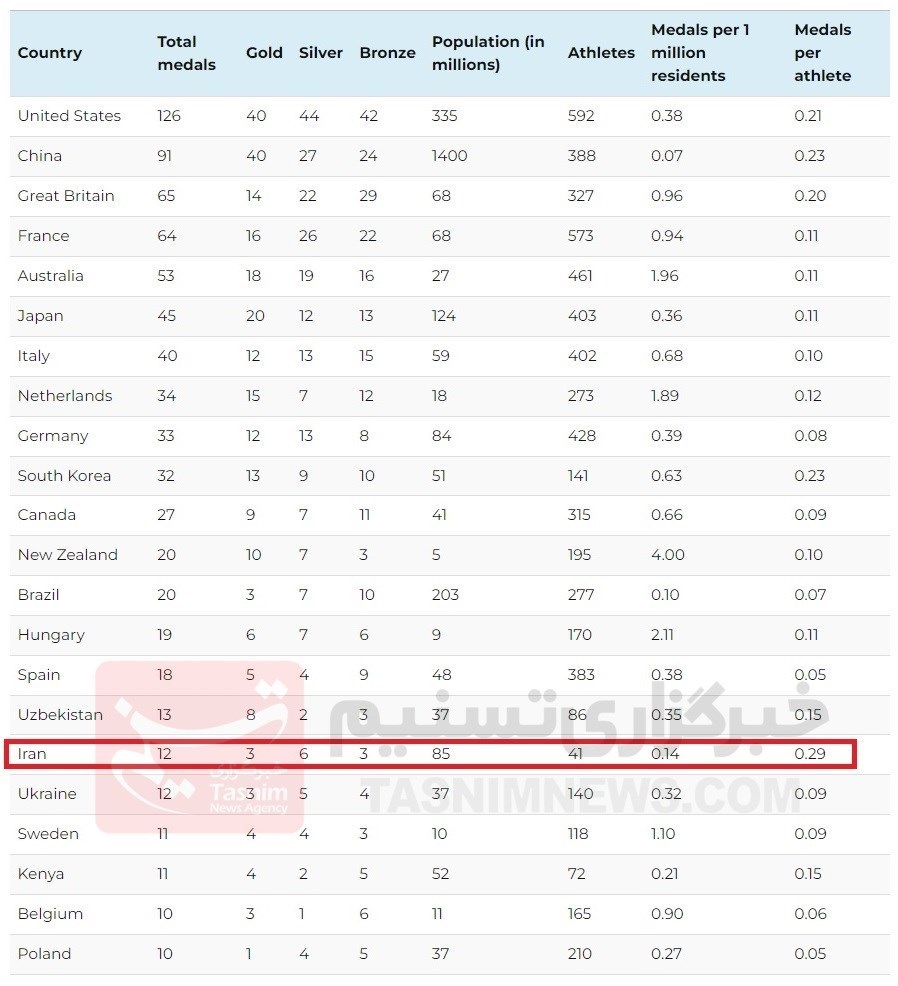 در این جدول المپیکی اول شدیم / بالاتر از چین و آمریکا
