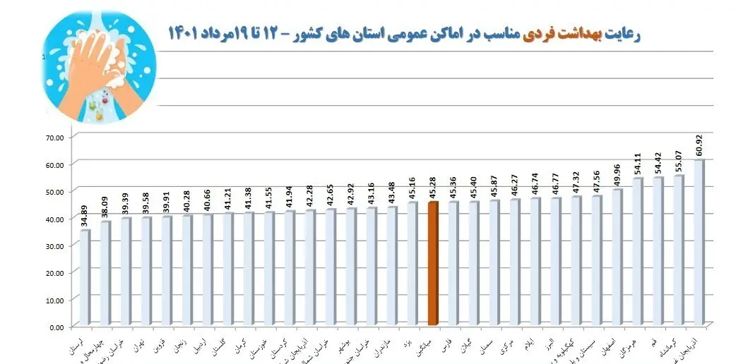 میزان رعایت پروتکل ها 4