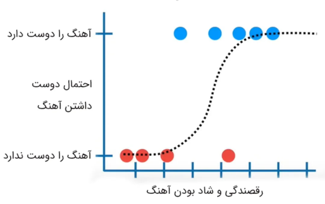 رگرسیون لجستیک