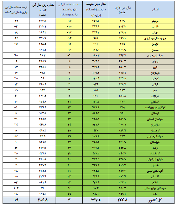 سدهای کشور 3