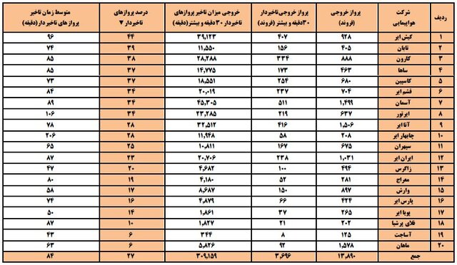 کاهش ۶ درصدی پروازهای تاخیردار