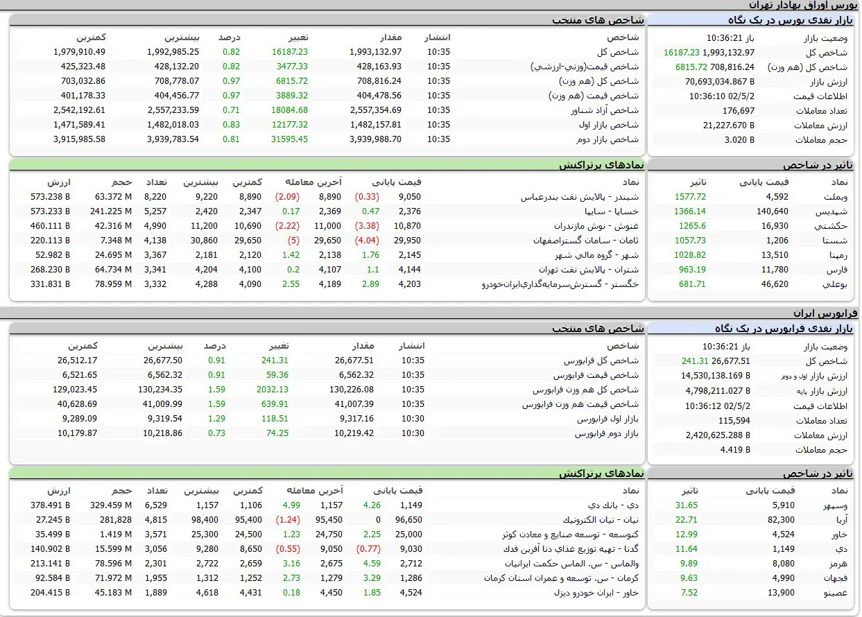 بورس اوراق بهادار امروز تهران