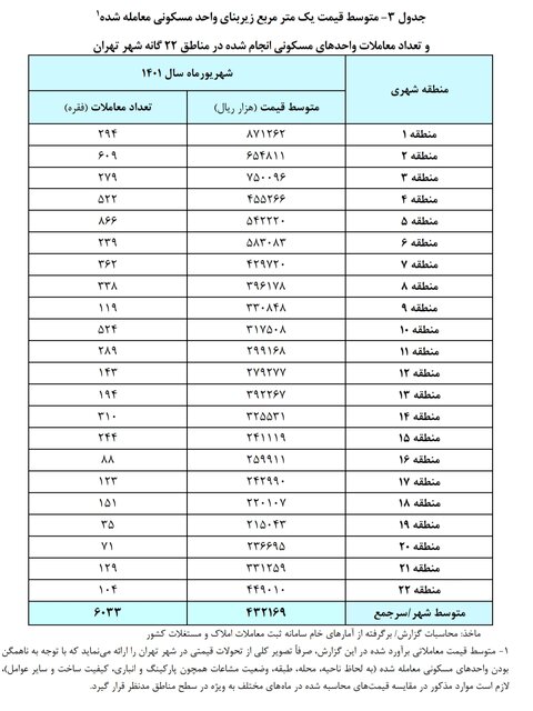 جدول قیمت آپارتمان در تهران