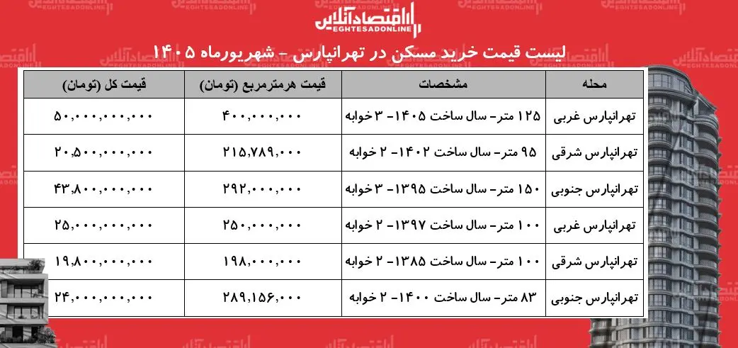 قیمت مسکن