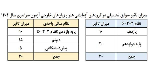 جزییات پذیرش دانشجو در آزمون