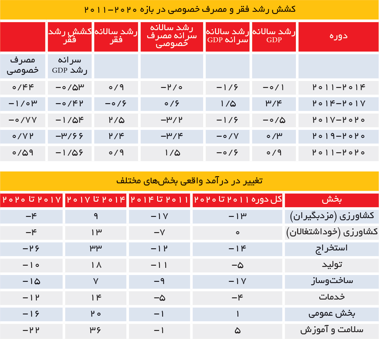 جدول 4 فقر در ایران