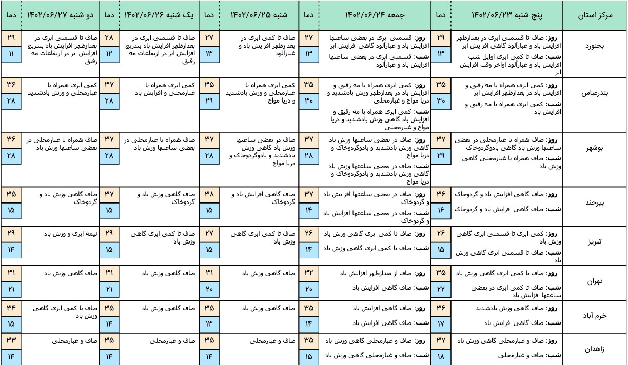 هواشناسی 1