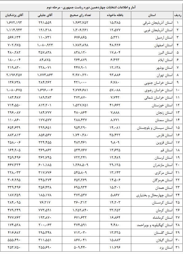  جدول  آراء مسعود پزشکیان و سعید جلیلی به تفکیک استان ها در دور دوم چهاردهمین انتخابات ریاست جمهوری 1403