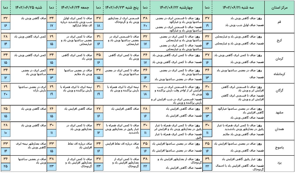 هواشناسی 4