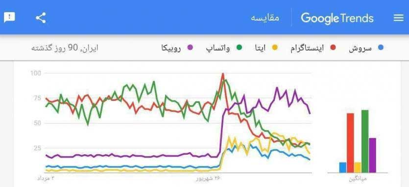 اخطار گوگل برای حذف روبیکا، همزمان با اقبال کاربران به پلت‌فرم‌های ایرانی