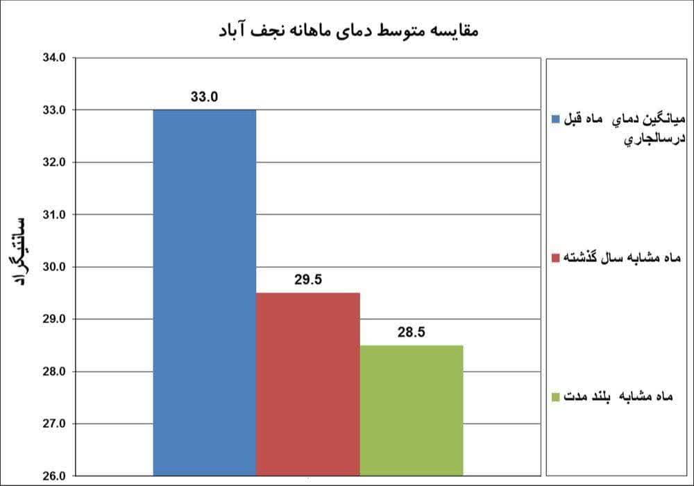 گرمای هوا