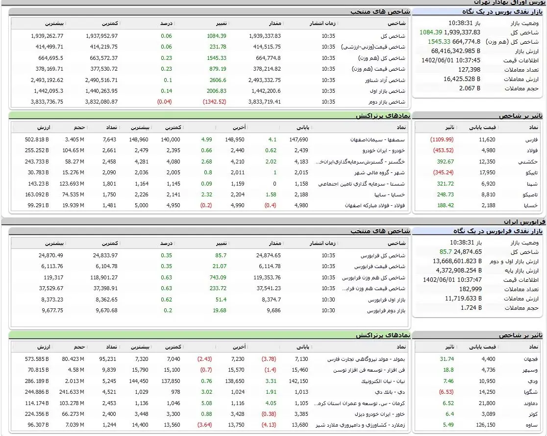 بورس اوراق بهادار امروز تهران