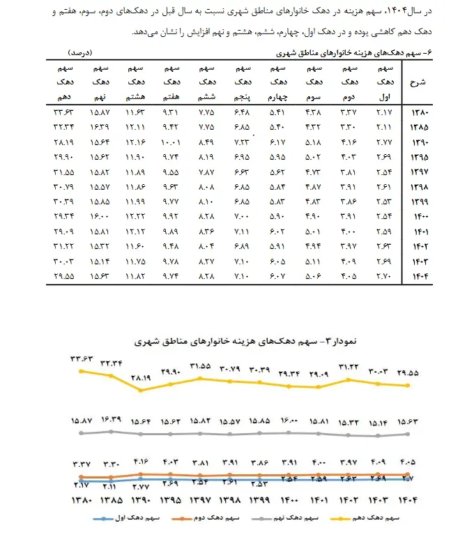 یکپنجم جامعه، معادل کلِ مردم خرج میکنند
