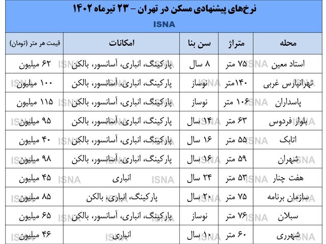 قیمت خانه