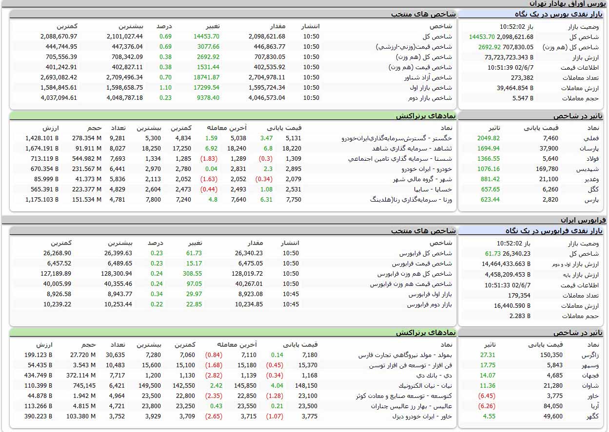 بورس اوراق بهادار امروز تهران