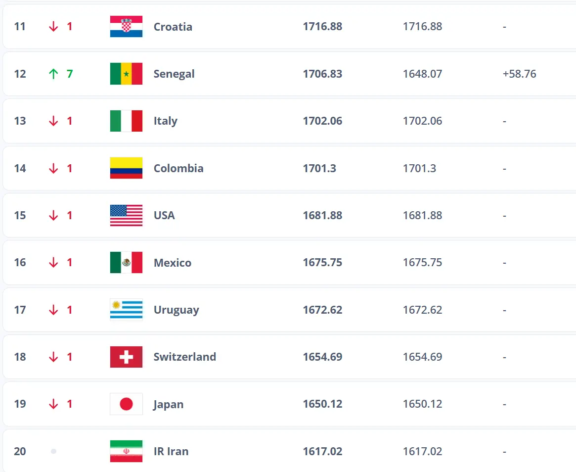 رده بندی تیم های ملی