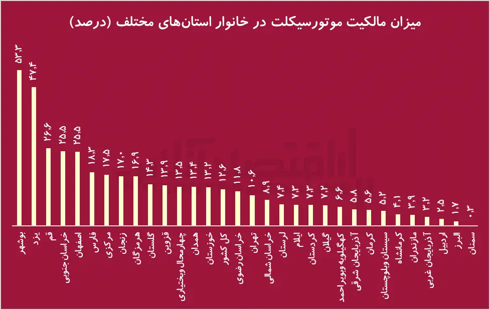 بازار خودرو در رکود کامل؟/ نیمی از خانوار‌ها هنوز بدون ماشین هستند!