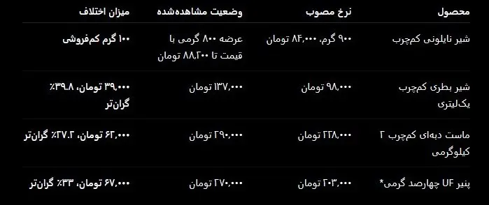 قیمت لبنیات