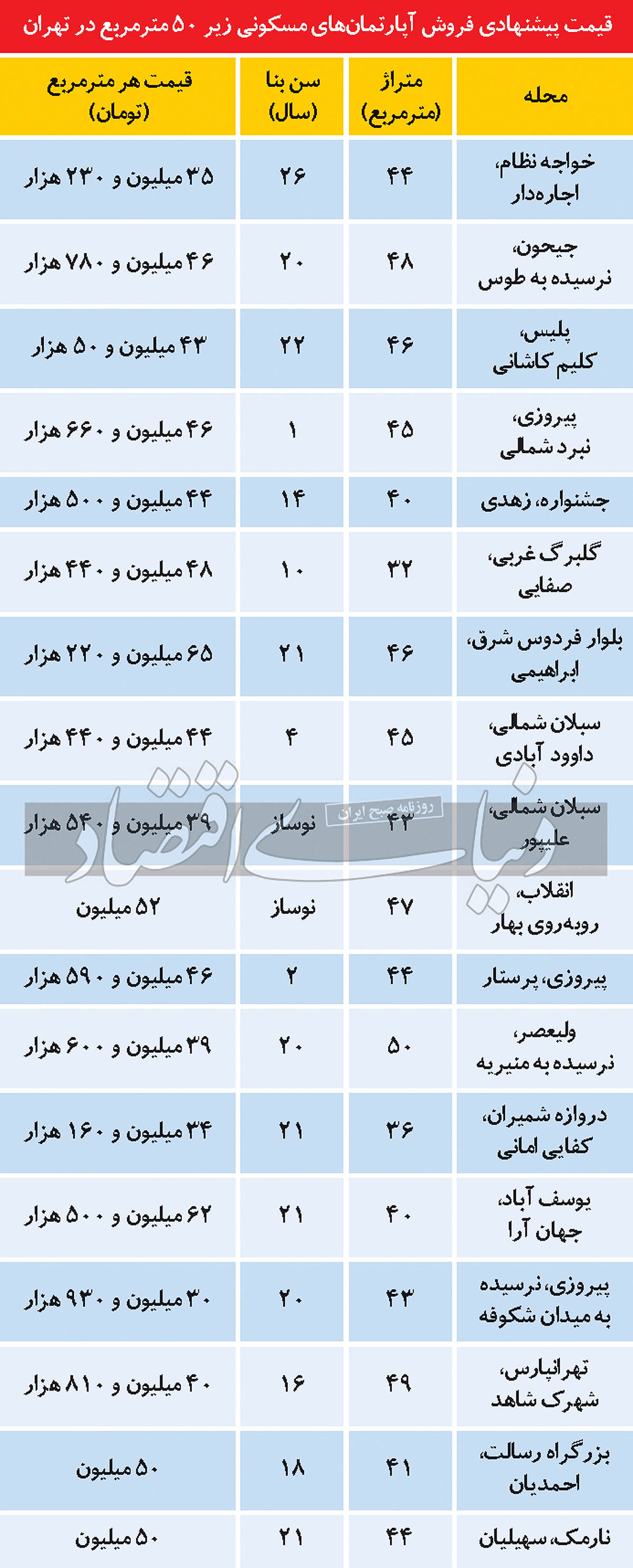 قیمت آپارتمان های نقلی در این مناطق تهران | قیمت آپارتمان در نقاط مختلف تهران + جدول قیمت 2