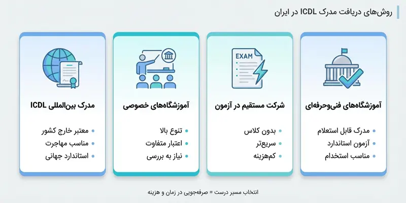 مدرک icdl از کجا بگیریم؟ راهنمای انتخاب مسیر دریافت گواهینامه ICDL معتبر در ایران - تصویر 2
