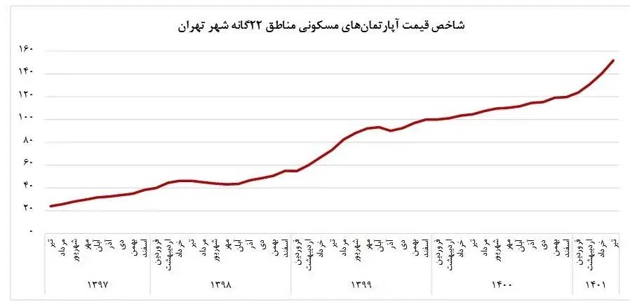 اختلاف 3 میلیون تومانی بانک مرکزی و مرکز آمار بر سر قیمت مسکن در تهران 2