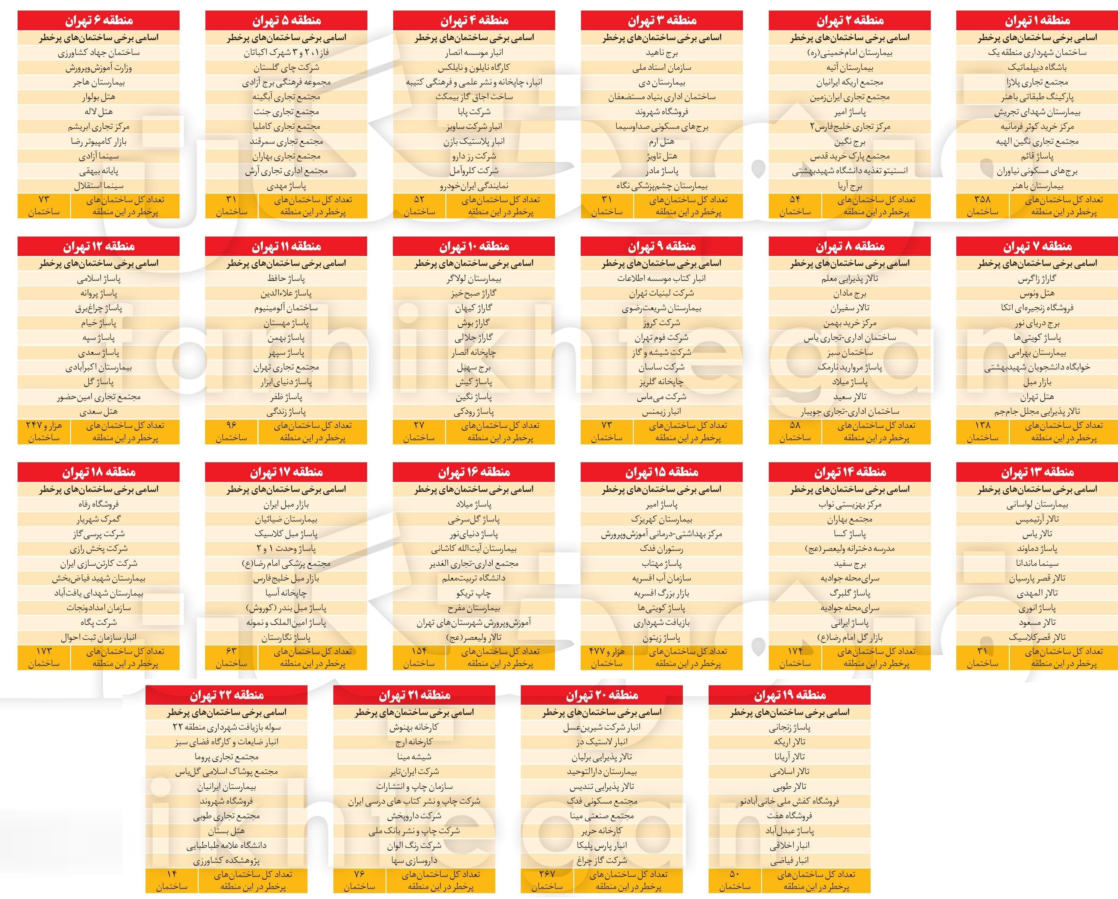 فهرست ساختمان های پرخطر تهران