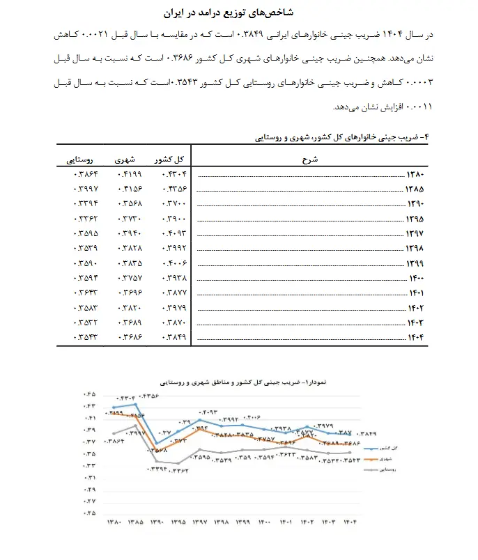 یکپنجم جامعه، معادل کلِ مردم خرج میکنند