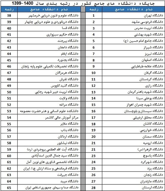 رتبه_بندی+110+دانشگاه+ایران+توسط+مؤسسه+استنادی+علوم+و+پایش+علم+و+فناوری+(ISC)++(4)