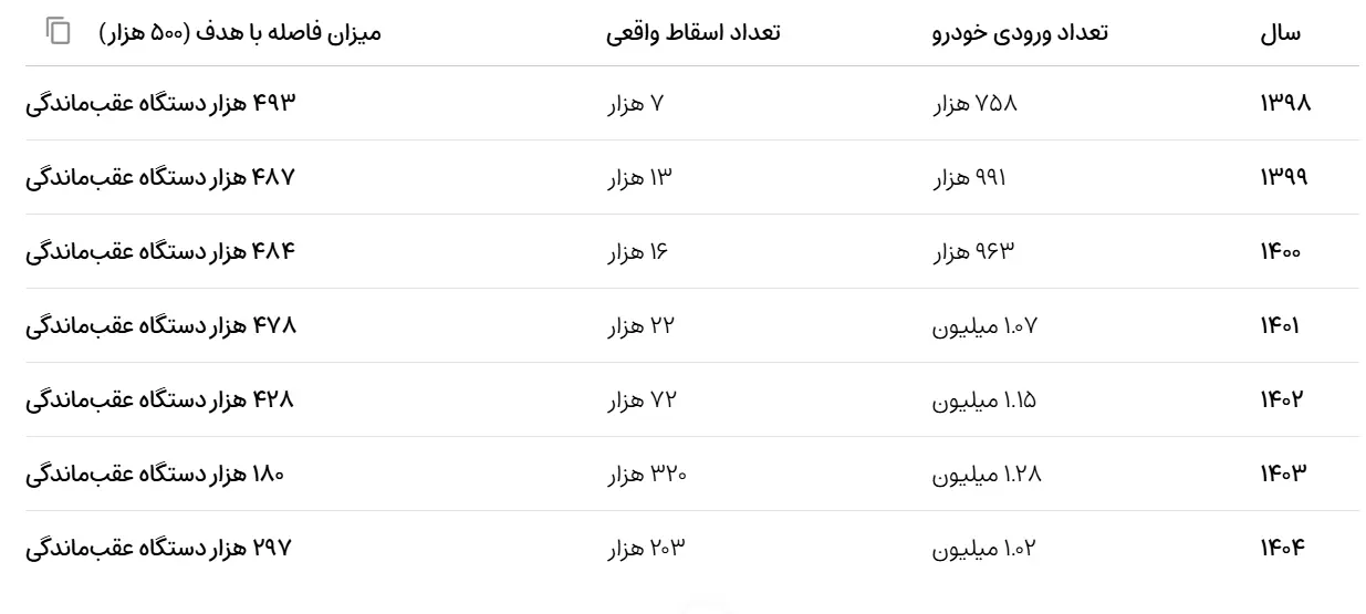 آمار ایدرو از اسقاط خودرو
