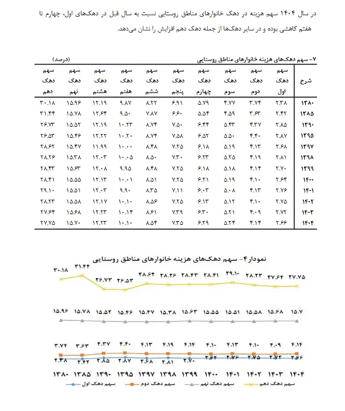یکپنجم جامعه، معادل کلِ مردم خرج میکنند