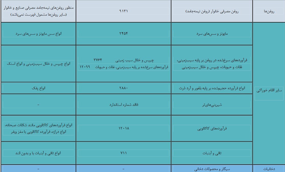 فهرست کالاها و خدمات آسیب‌رسان به سلامت 1