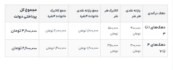 واریز ۳ میلیون و ۶۰۰ هزار تومانی دولت برای این خانوارها/ آخر هفته منتظر باشید