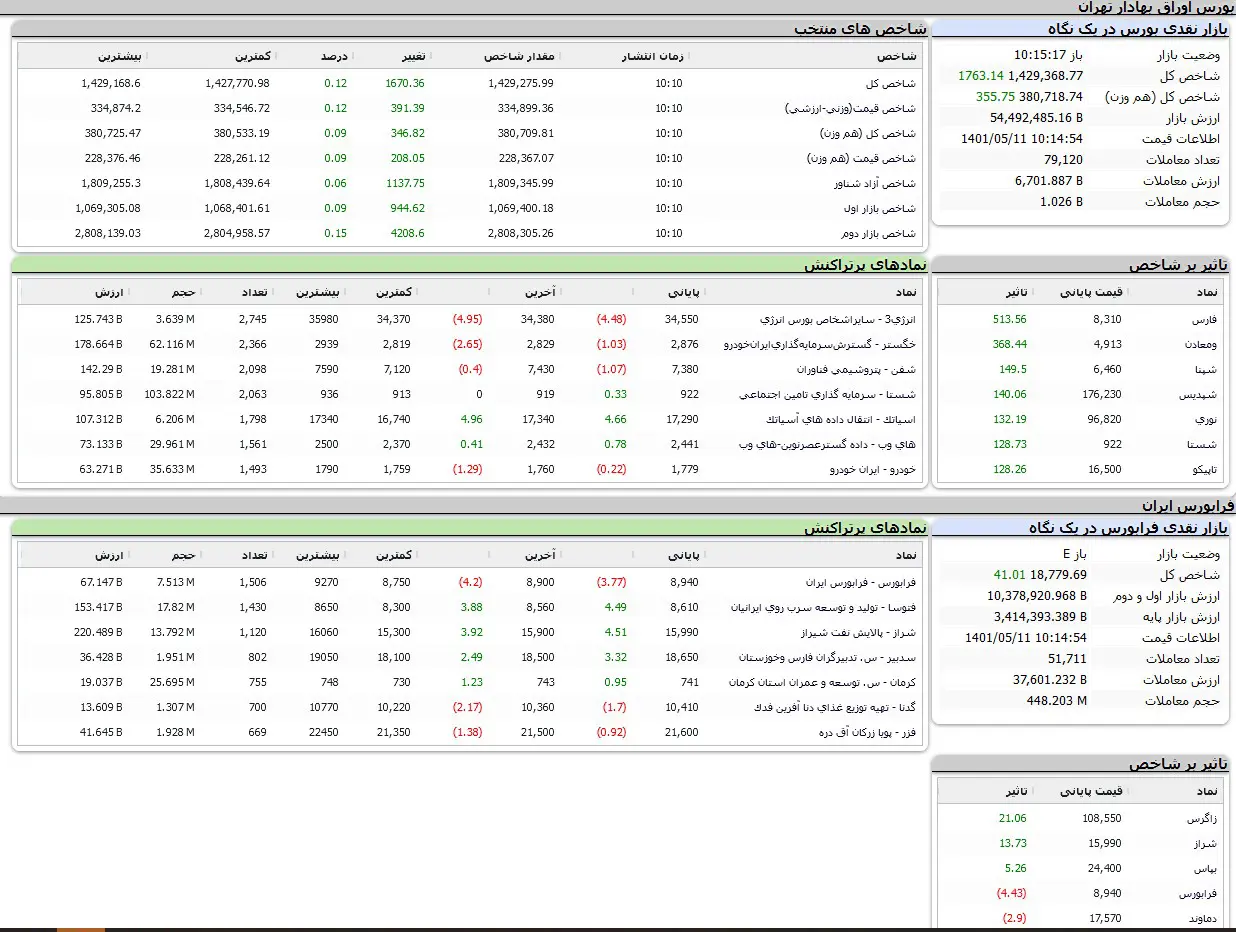 بورس امروز اوراق بهادار تهران