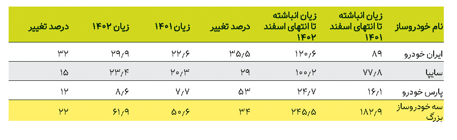 سه شرکت خودرو ساز