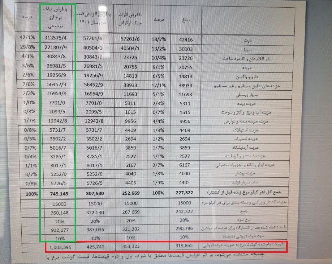 قیمت مرغ