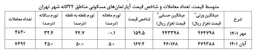 قیمت مسکن و اجاره بها در تهران / تورم مسکن افزایش یافت + جدول