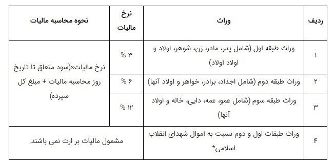 فرآیند دریافت مالیات بر ارث تغییر کرد 2