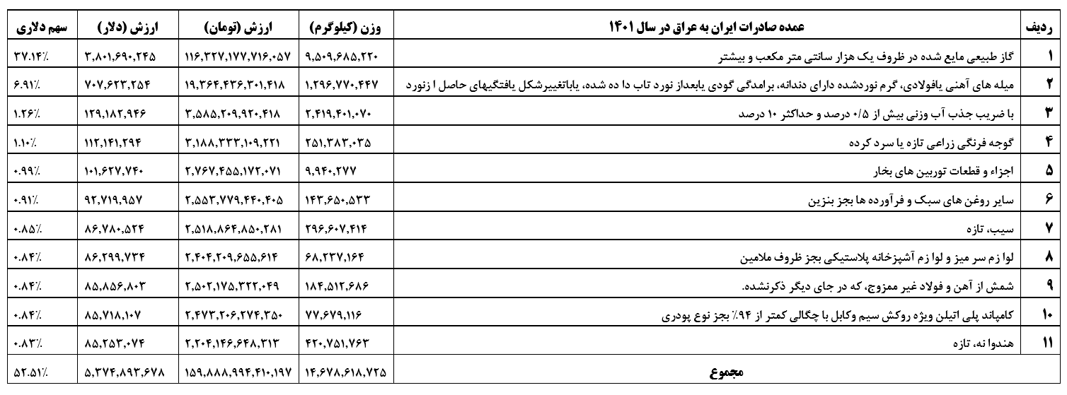 تجارت عراق و ایران