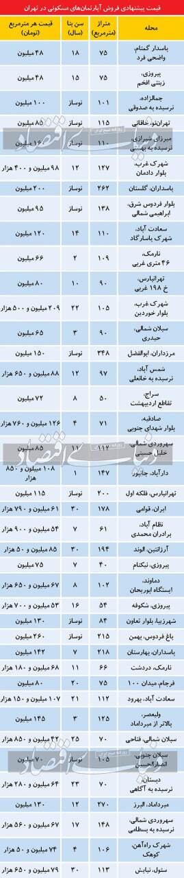 قیمت مسکن