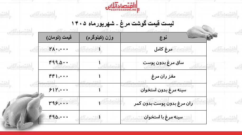 قیمت گوشت مرغ امروز ۲۶ شهریور ۱۴۰۵؛ مرغ کامل کیلویی چند شد؟ + جدول قیمت