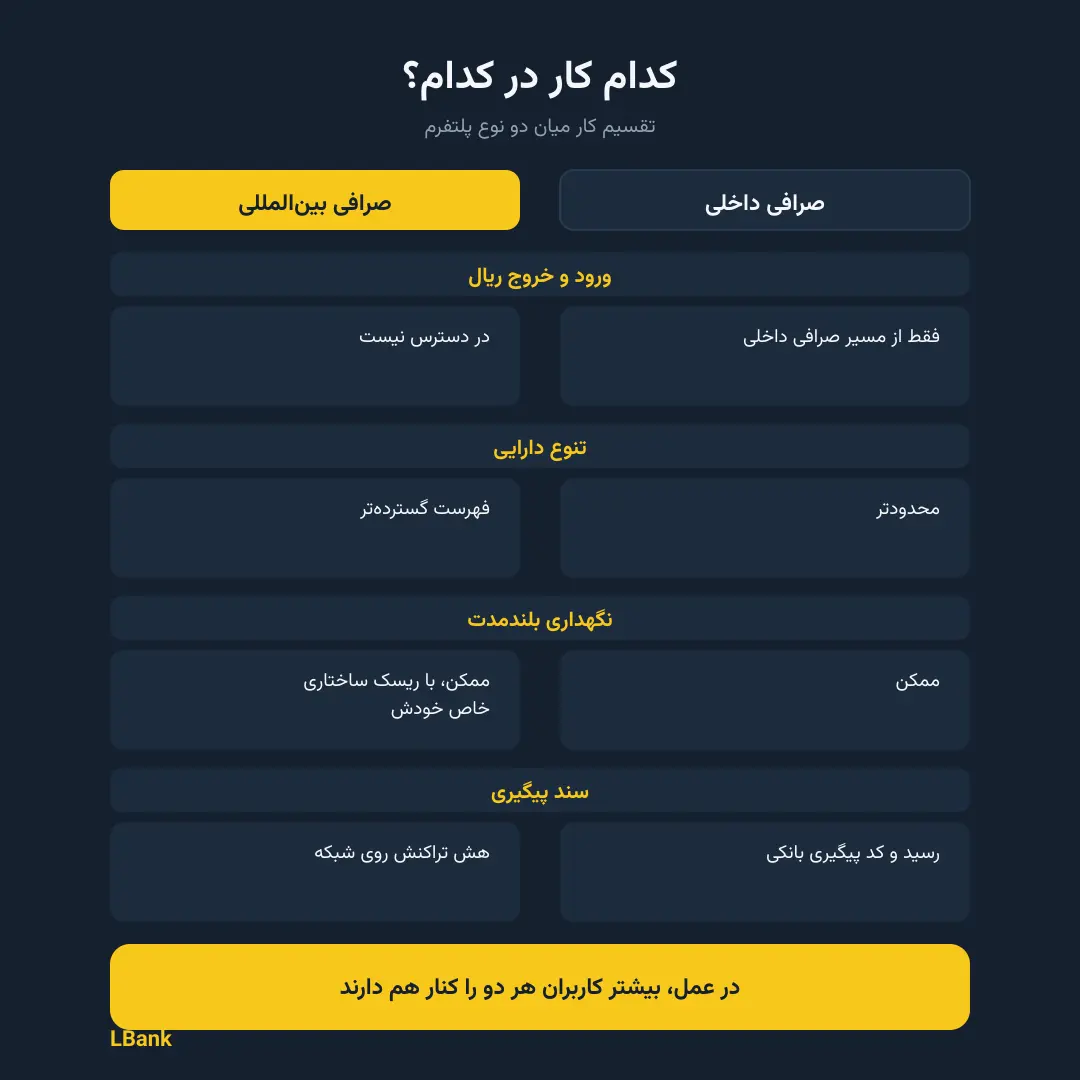 صرافی داخلی یا بین المللی؟ کاربر ایرانی کدام را برای چه کاری انتخاب می کند