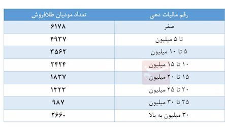 مالیات طلافروشان