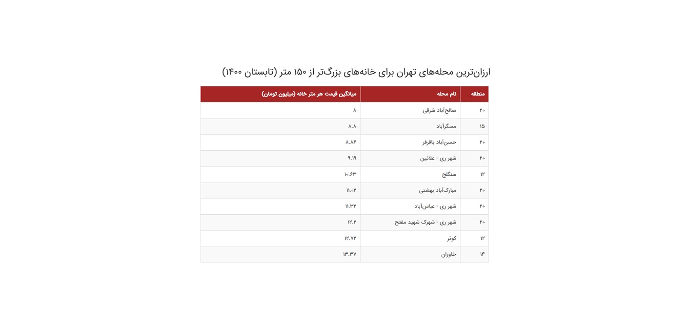 قیمت مسکن